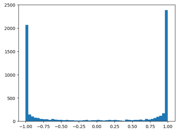 ./images/tanh-is-very-active.png