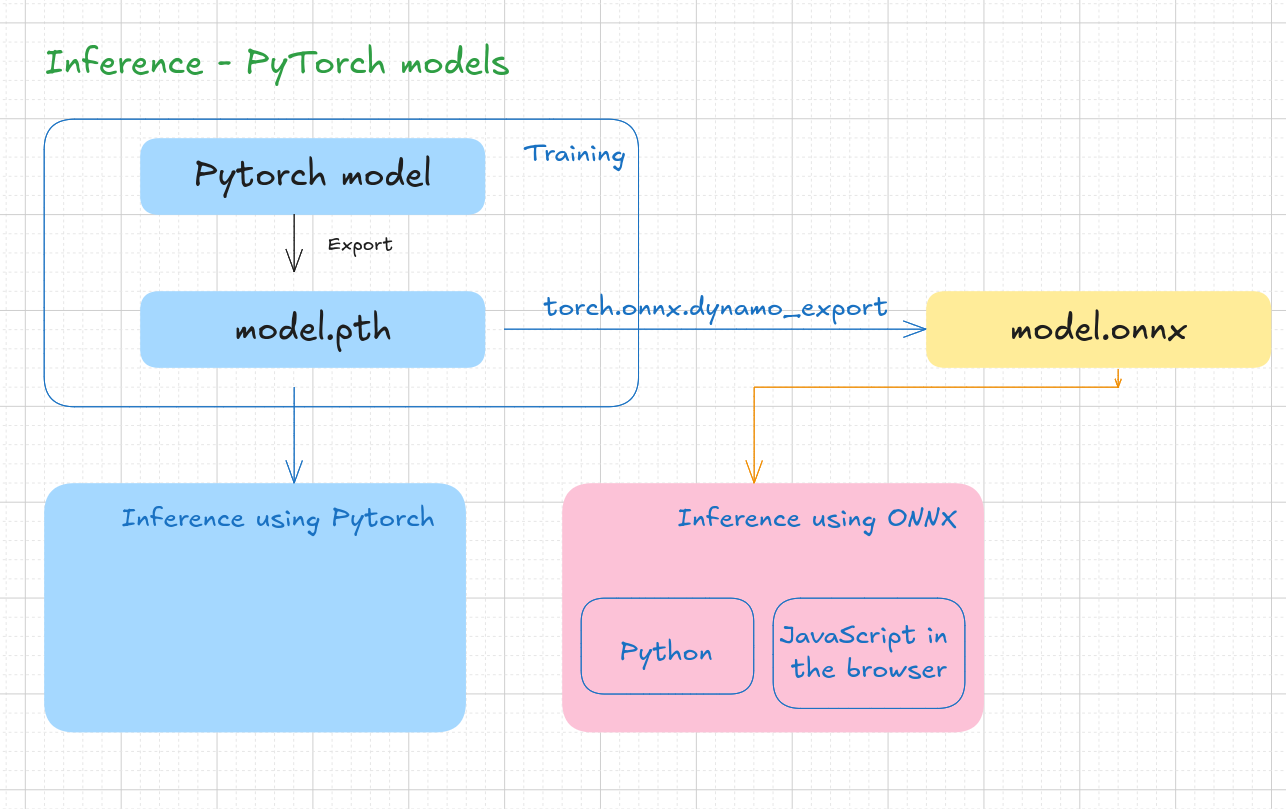 ./images/pytorch-models-inference.png