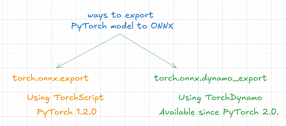 ./images/ways-to-export-to-onnx.png