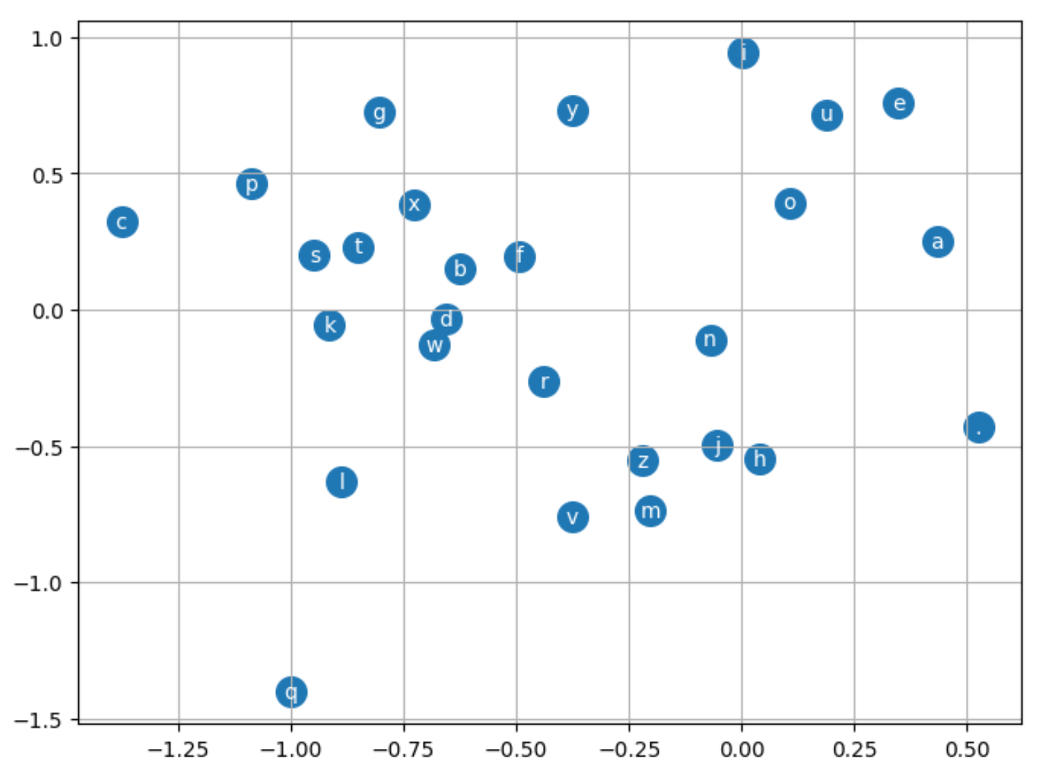 ./images/makemore-mlp-2-embeddings.png
